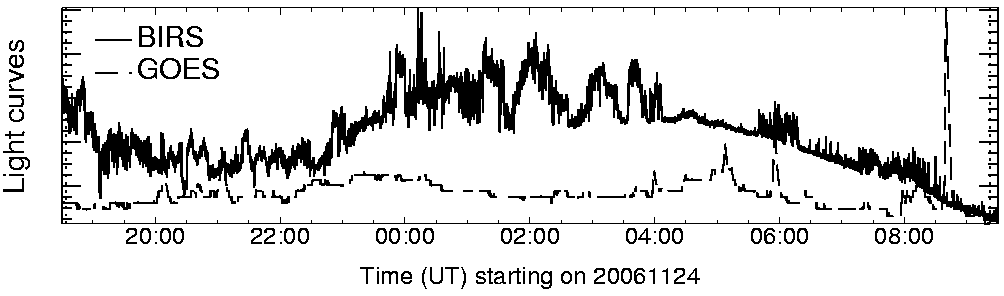 Light curve