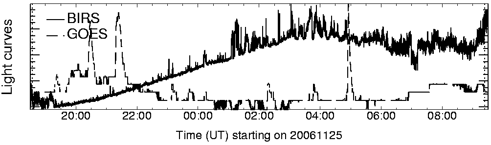 Light curve