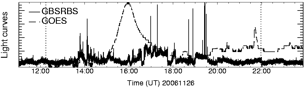 Light curve
