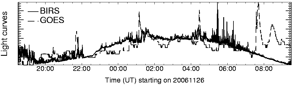 Light curve