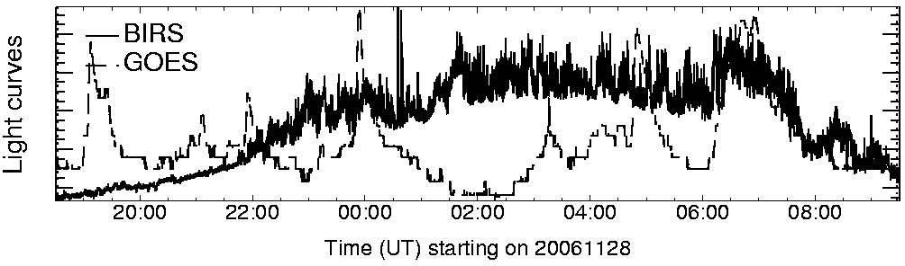 Light curve