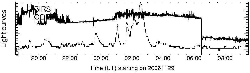 Light curve