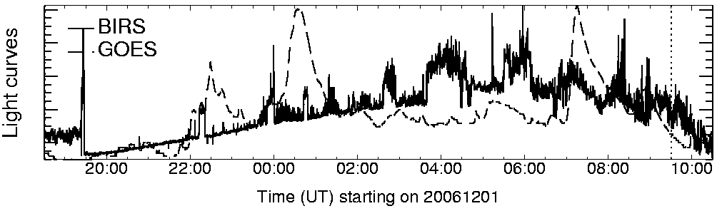 Light curve