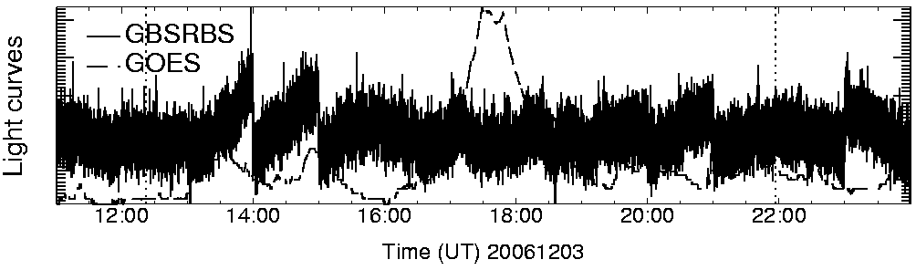 Light curve