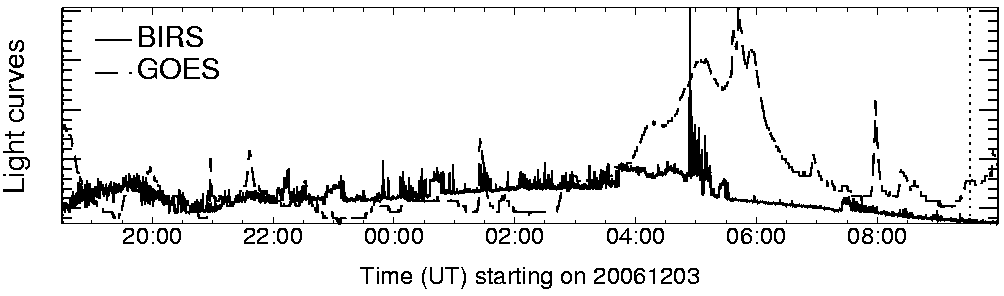 Light curve