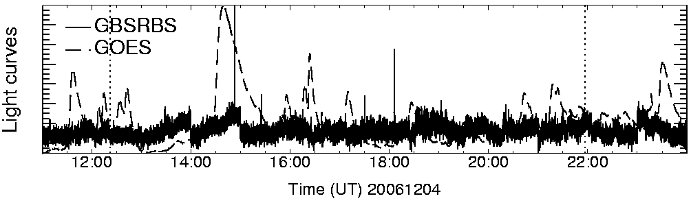 Light curve