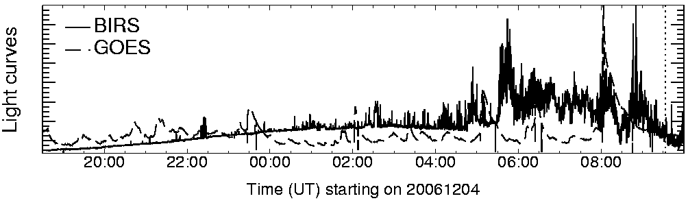 Light curve
