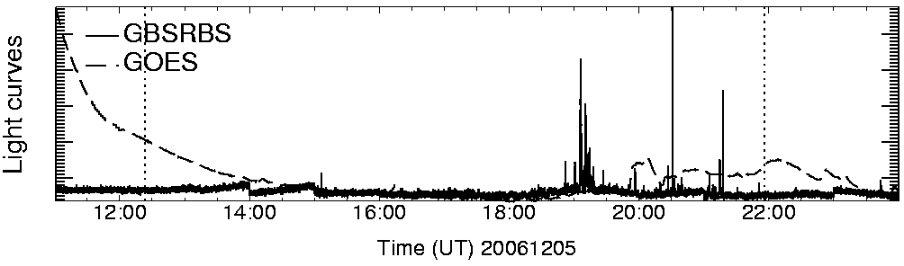Light curve