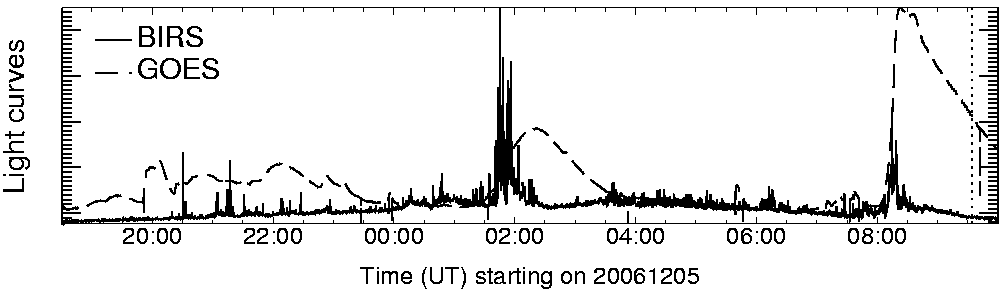 Light curve