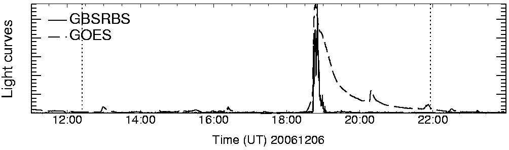 Light curve
