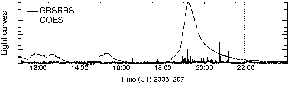 Light curve