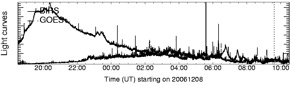 Light curve