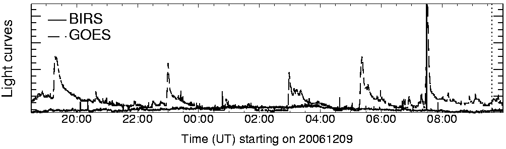 Light curve