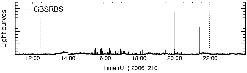 Light curve