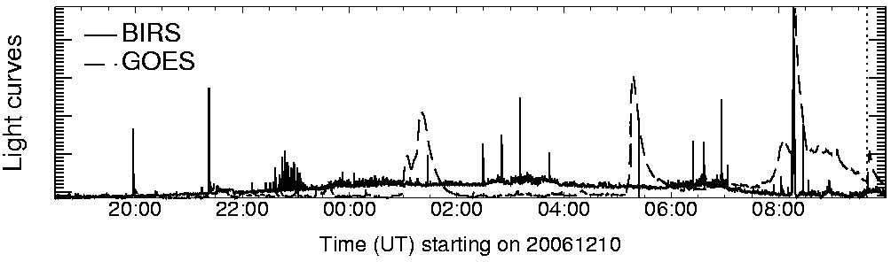 Light curve