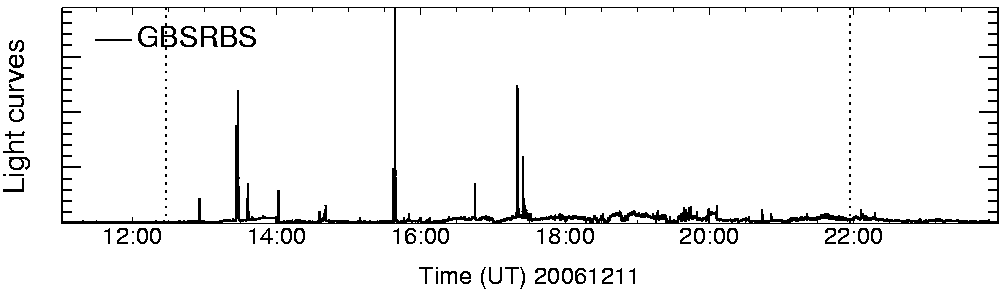 Light curve