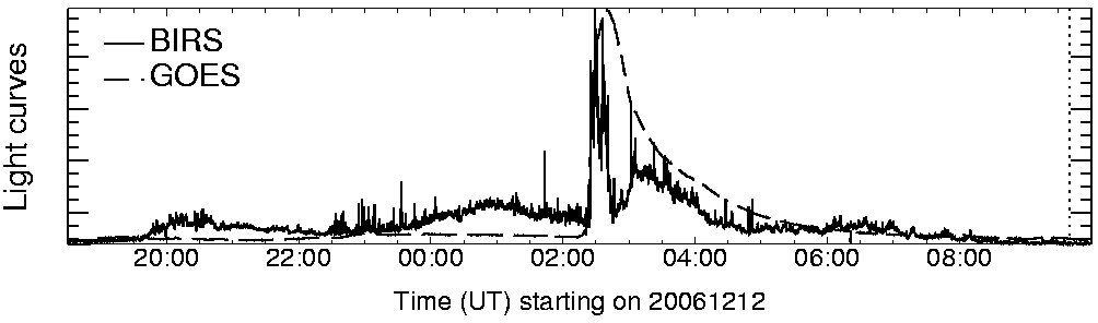 Light curve