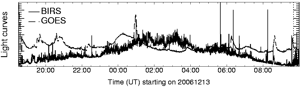 Light curve