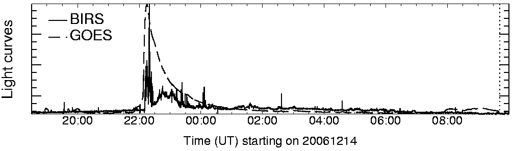 Light curve
