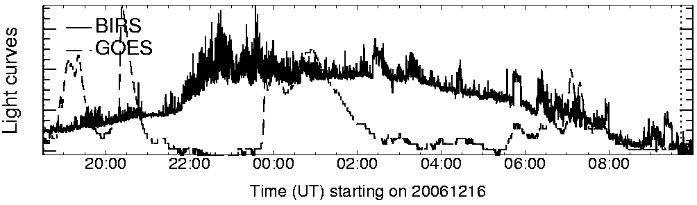 Light curve