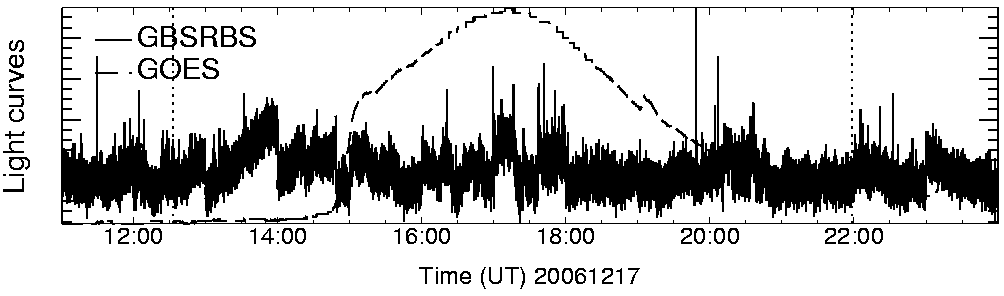 Light curve