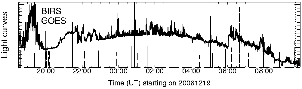 Light curve