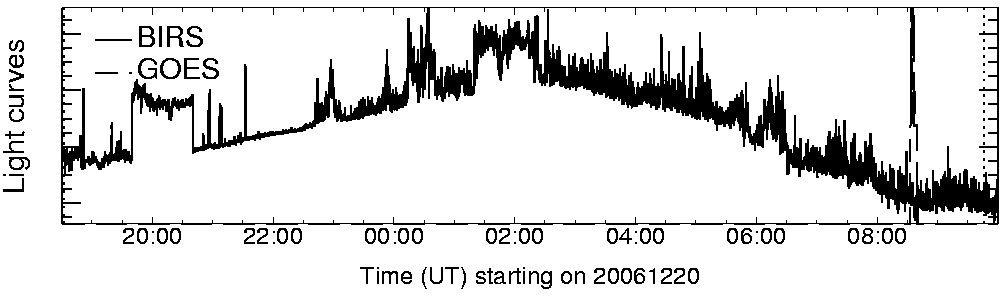 Light curve