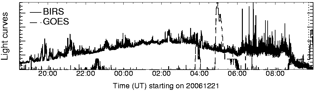 Light curve