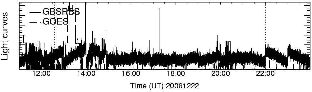 Light curve