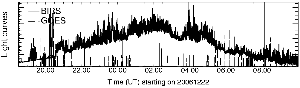 Light curve