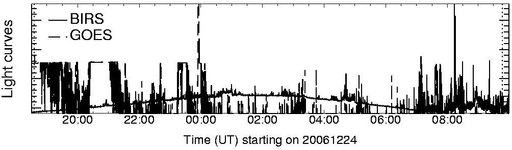 Light curve
