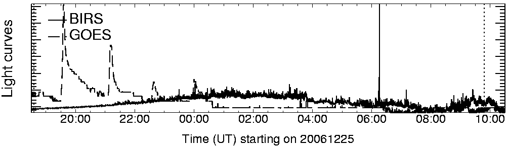 Light curve