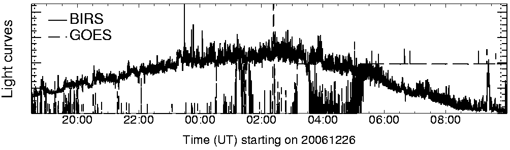 Light curve