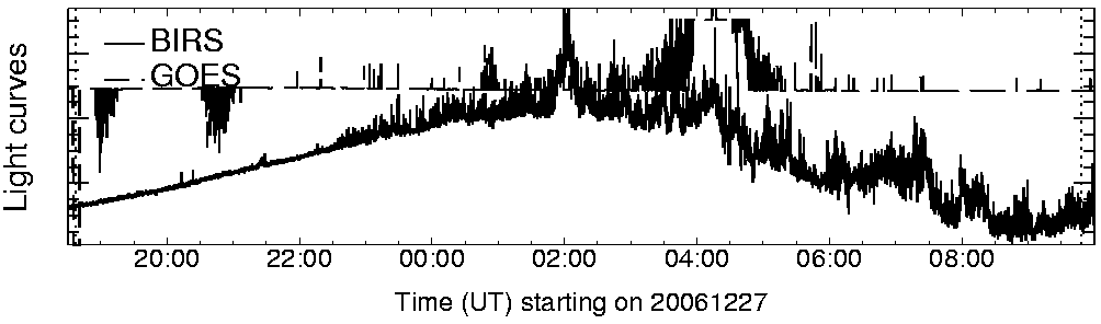 Light curve
