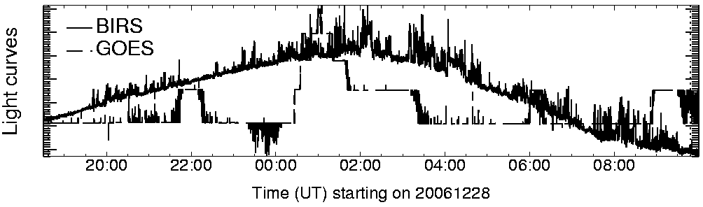 Light curve