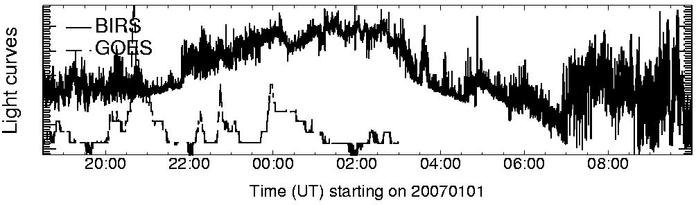 Light curve