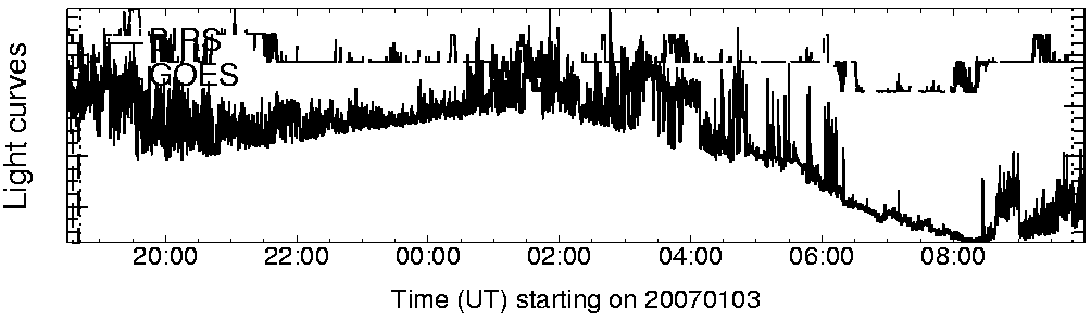 Light curve