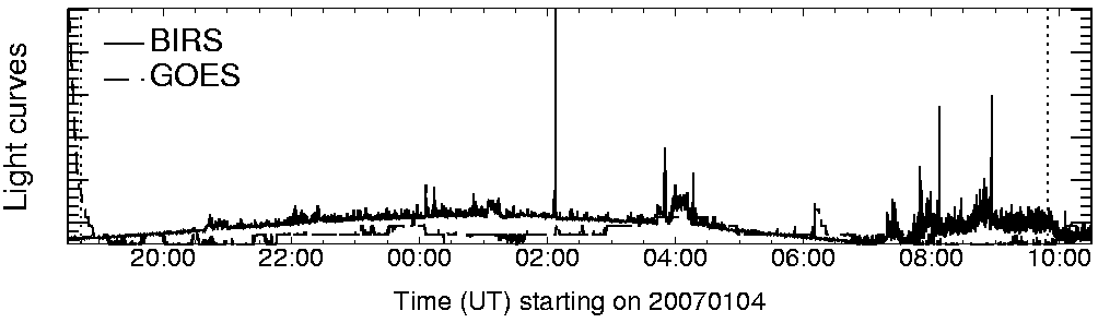 Light curve
