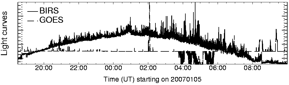 Light curve