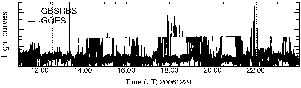 Light curve