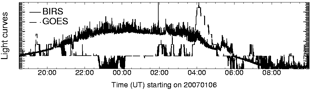 Light curve