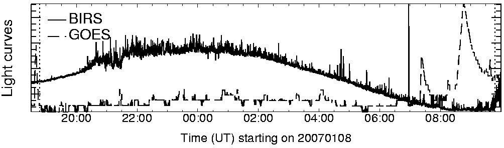 Light curve