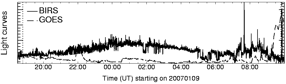 Light curve
