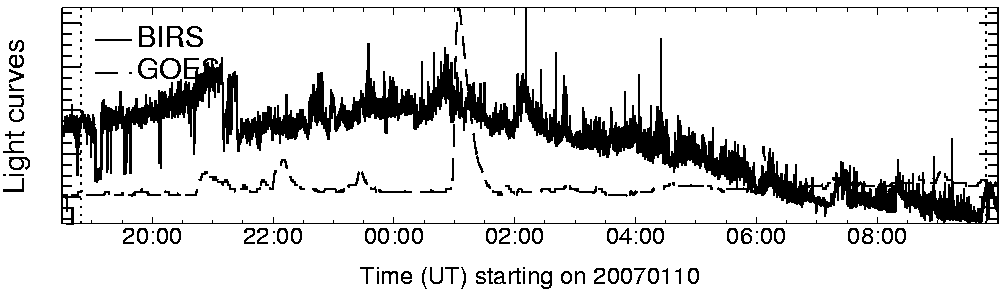 Light curve