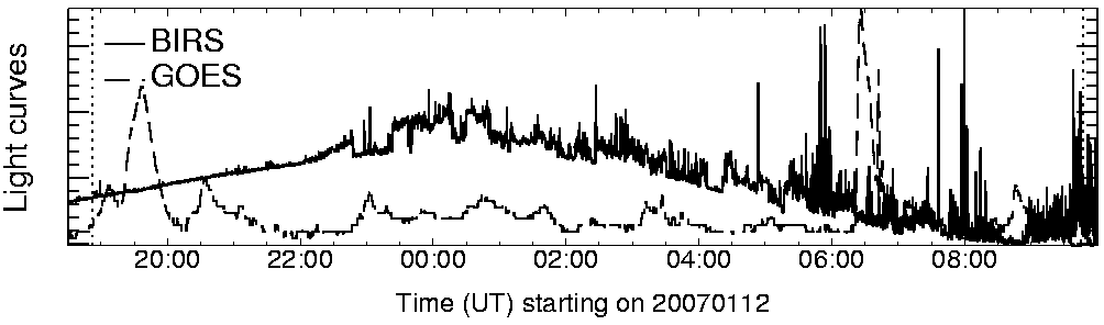 Light curve