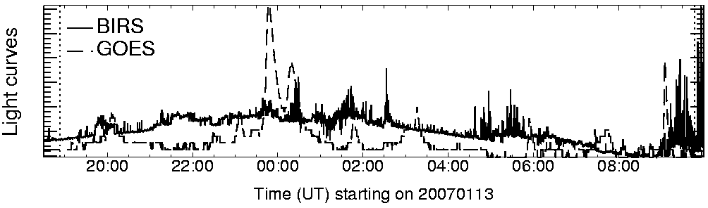 Light curve