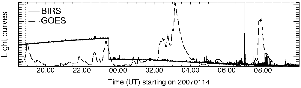 Light curve