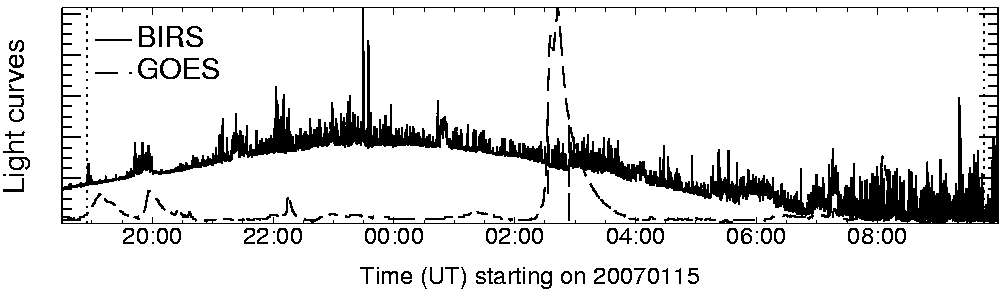 Light curve
