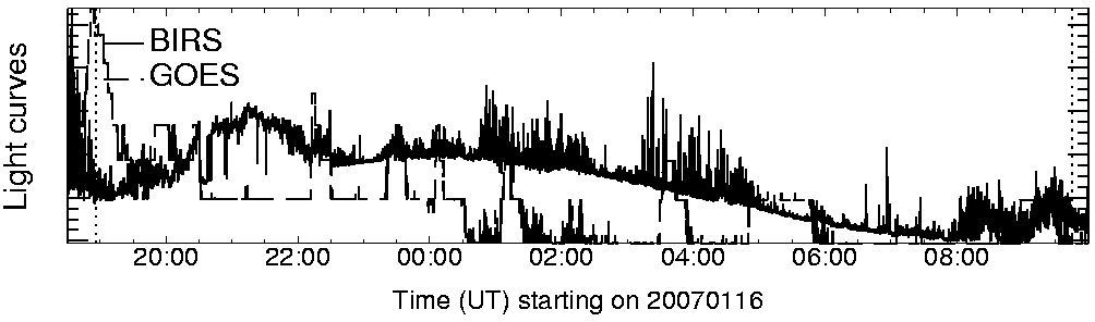 Light curve