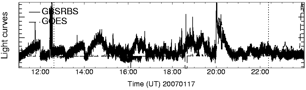 Light curve